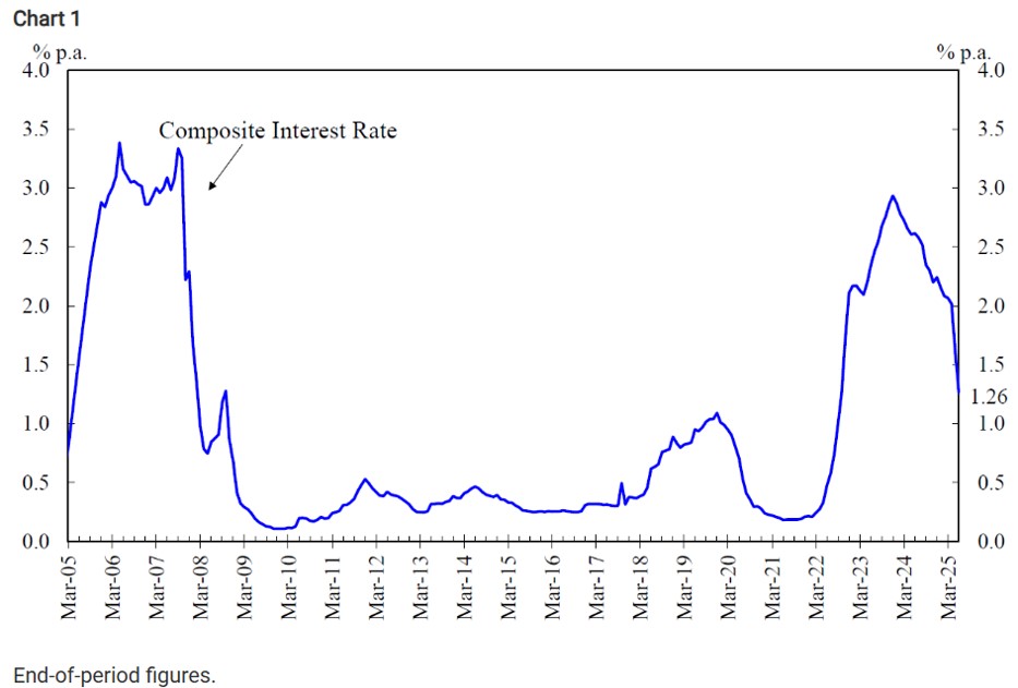 Composite interest rate